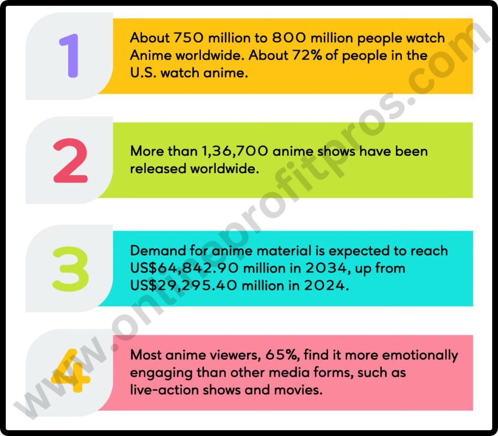 What are The Current Interesting Anime Statistics